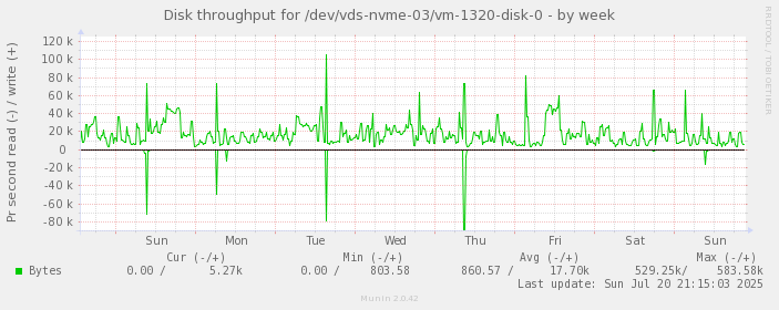 Disk throughput for /dev/vds-nvme-03/vm-1320-disk-0