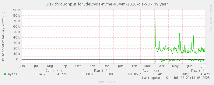 Disk throughput for /dev/vds-nvme-03/vm-1320-disk-0
