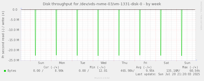 Disk throughput for /dev/vds-nvme-03/vm-1331-disk-0