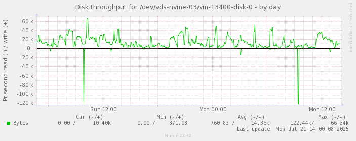 Disk throughput for /dev/vds-nvme-03/vm-13400-disk-0