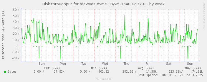 Disk throughput for /dev/vds-nvme-03/vm-13400-disk-0