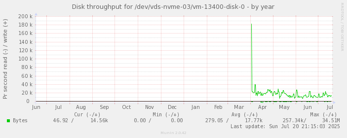 Disk throughput for /dev/vds-nvme-03/vm-13400-disk-0