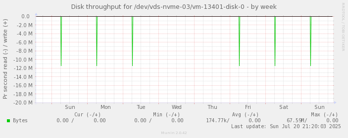 Disk throughput for /dev/vds-nvme-03/vm-13401-disk-0