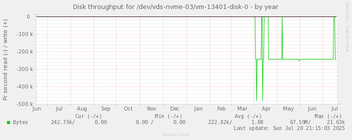 Disk throughput for /dev/vds-nvme-03/vm-13401-disk-0