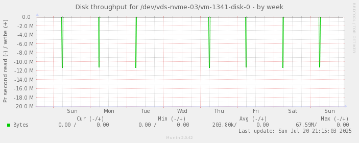 Disk throughput for /dev/vds-nvme-03/vm-1341-disk-0