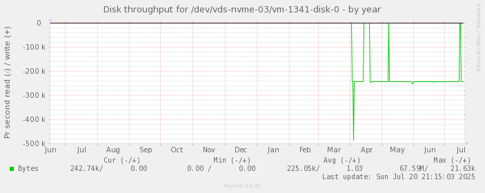 Disk throughput for /dev/vds-nvme-03/vm-1341-disk-0