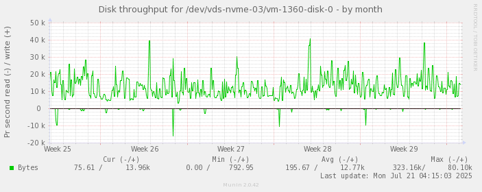 Disk throughput for /dev/vds-nvme-03/vm-1360-disk-0