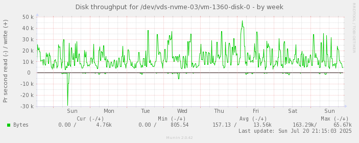Disk throughput for /dev/vds-nvme-03/vm-1360-disk-0
