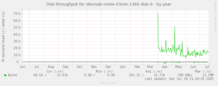 Disk throughput for /dev/vds-nvme-03/vm-1360-disk-0