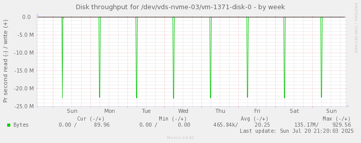 Disk throughput for /dev/vds-nvme-03/vm-1371-disk-0