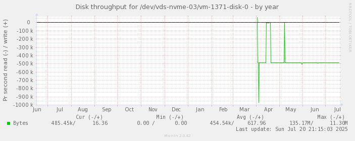 Disk throughput for /dev/vds-nvme-03/vm-1371-disk-0