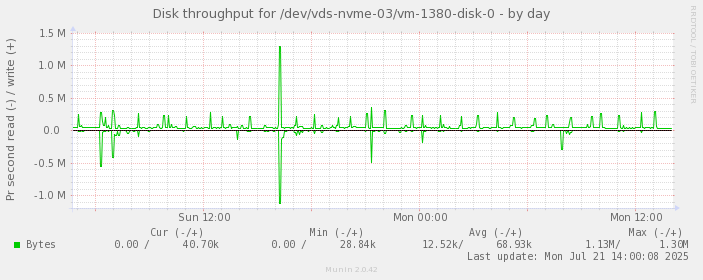 Disk throughput for /dev/vds-nvme-03/vm-1380-disk-0