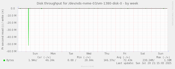 Disk throughput for /dev/vds-nvme-03/vm-1380-disk-0