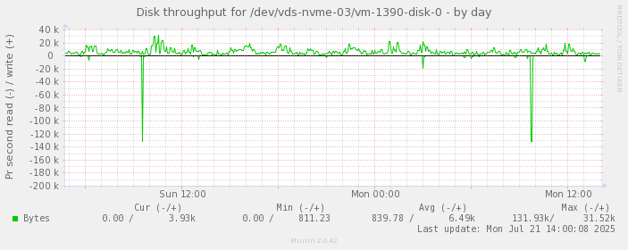 Disk throughput for /dev/vds-nvme-03/vm-1390-disk-0