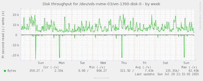 Disk throughput for /dev/vds-nvme-03/vm-1390-disk-0