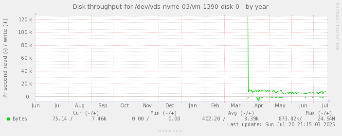 Disk throughput for /dev/vds-nvme-03/vm-1390-disk-0