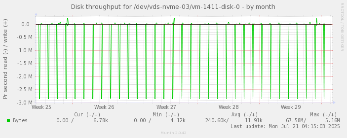 Disk throughput for /dev/vds-nvme-03/vm-1411-disk-0