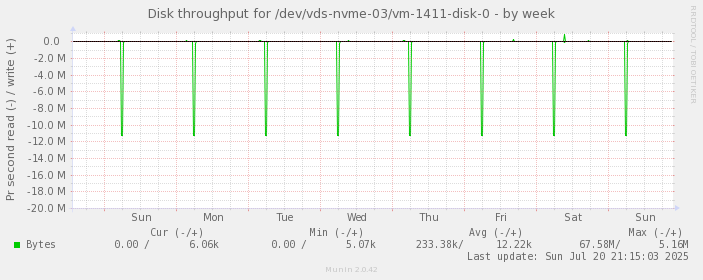 Disk throughput for /dev/vds-nvme-03/vm-1411-disk-0