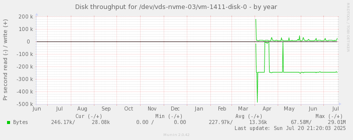 Disk throughput for /dev/vds-nvme-03/vm-1411-disk-0