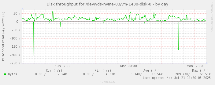 Disk throughput for /dev/vds-nvme-03/vm-1430-disk-0