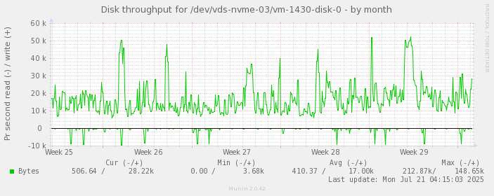 Disk throughput for /dev/vds-nvme-03/vm-1430-disk-0