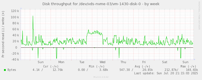 Disk throughput for /dev/vds-nvme-03/vm-1430-disk-0
