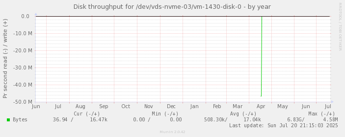 Disk throughput for /dev/vds-nvme-03/vm-1430-disk-0