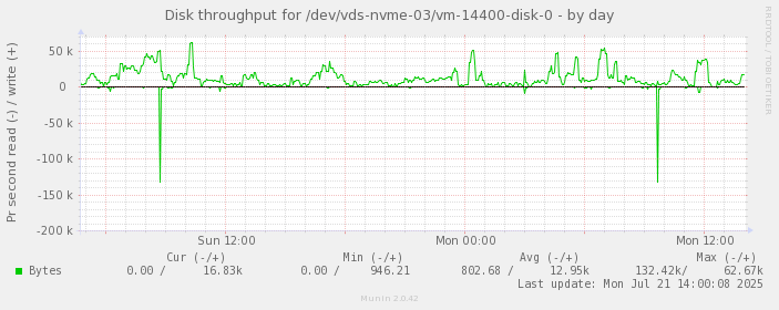 Disk throughput for /dev/vds-nvme-03/vm-14400-disk-0