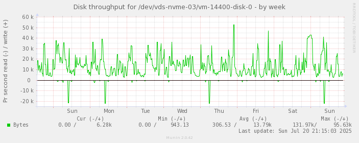 Disk throughput for /dev/vds-nvme-03/vm-14400-disk-0