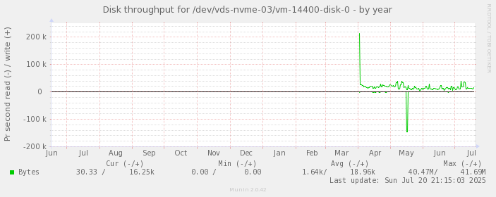 Disk throughput for /dev/vds-nvme-03/vm-14400-disk-0
