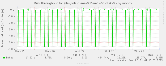 Disk throughput for /dev/vds-nvme-03/vm-1460-disk-0