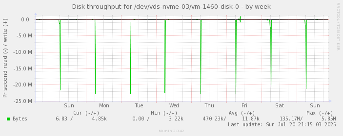 Disk throughput for /dev/vds-nvme-03/vm-1460-disk-0