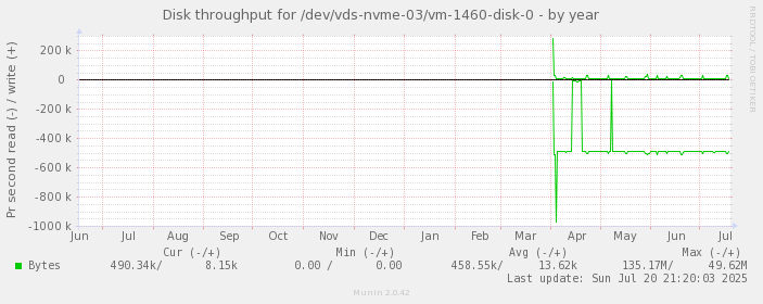 Disk throughput for /dev/vds-nvme-03/vm-1460-disk-0