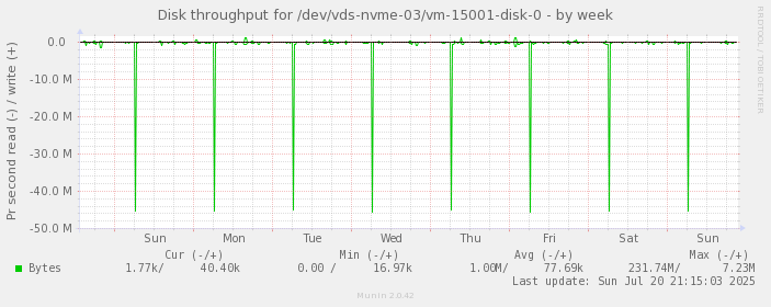 Disk throughput for /dev/vds-nvme-03/vm-15001-disk-0