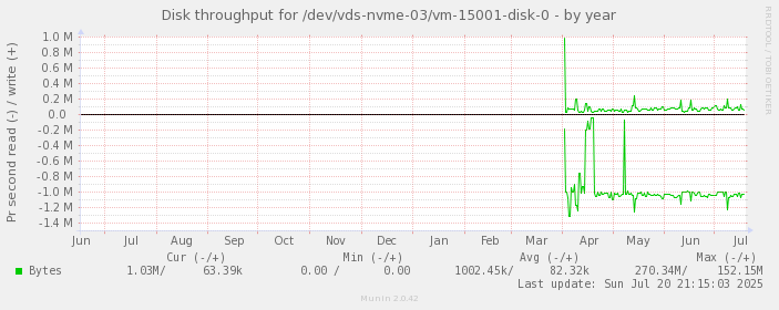 Disk throughput for /dev/vds-nvme-03/vm-15001-disk-0