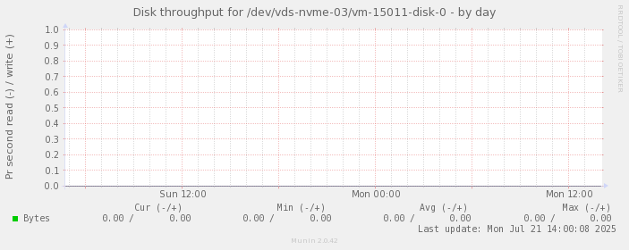 Disk throughput for /dev/vds-nvme-03/vm-15011-disk-0