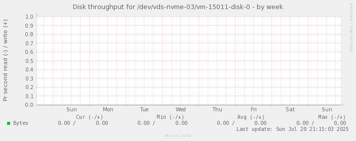 Disk throughput for /dev/vds-nvme-03/vm-15011-disk-0