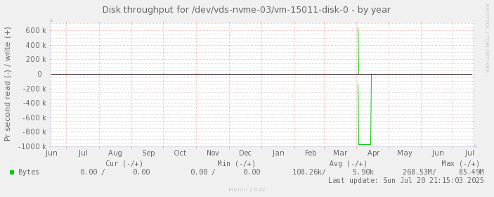 Disk throughput for /dev/vds-nvme-03/vm-15011-disk-0