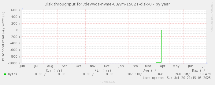 Disk throughput for /dev/vds-nvme-03/vm-15021-disk-0