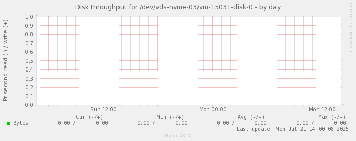 Disk throughput for /dev/vds-nvme-03/vm-15031-disk-0