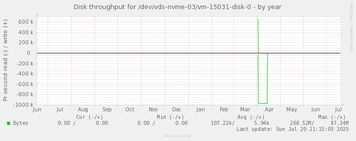 Disk throughput for /dev/vds-nvme-03/vm-15031-disk-0