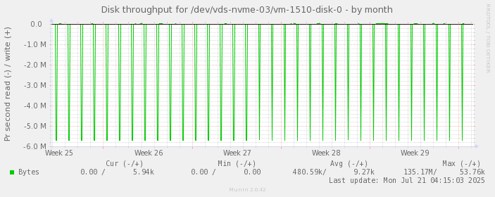 Disk throughput for /dev/vds-nvme-03/vm-1510-disk-0