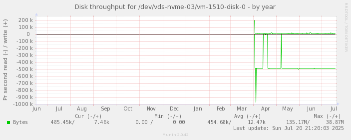 Disk throughput for /dev/vds-nvme-03/vm-1510-disk-0