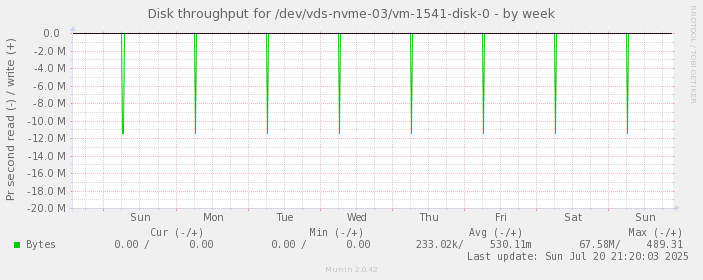 Disk throughput for /dev/vds-nvme-03/vm-1541-disk-0