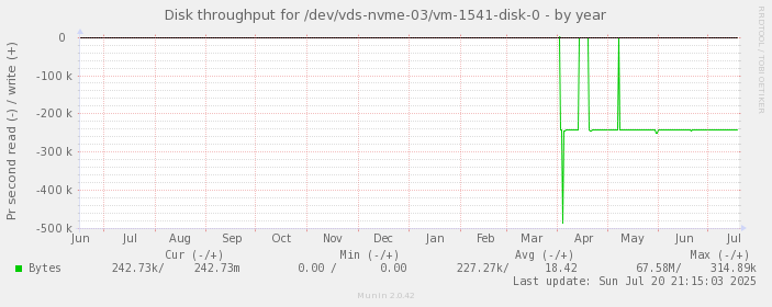 Disk throughput for /dev/vds-nvme-03/vm-1541-disk-0