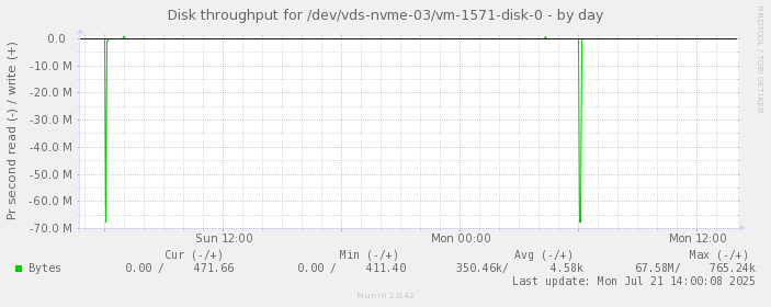 Disk throughput for /dev/vds-nvme-03/vm-1571-disk-0