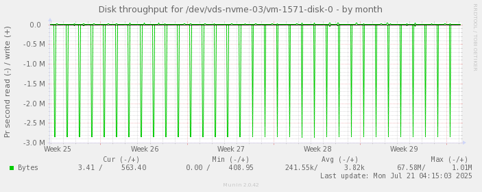 Disk throughput for /dev/vds-nvme-03/vm-1571-disk-0