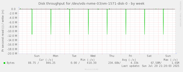 Disk throughput for /dev/vds-nvme-03/vm-1571-disk-0