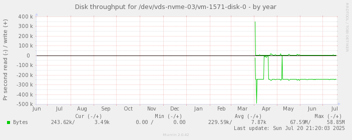Disk throughput for /dev/vds-nvme-03/vm-1571-disk-0