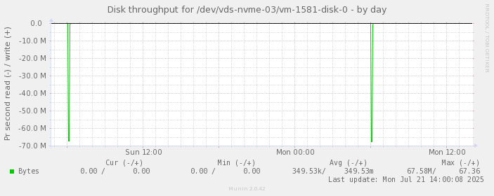 Disk throughput for /dev/vds-nvme-03/vm-1581-disk-0